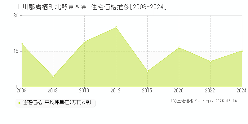 上川郡鷹栖町北野東四条の住宅価格推移グラフ 