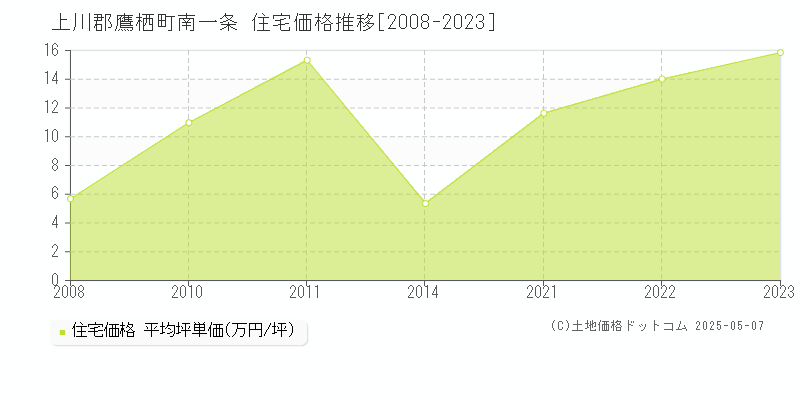 南一条(上川郡鷹栖町)の住宅価格推移グラフ(坪単価)[2008-2023年]
