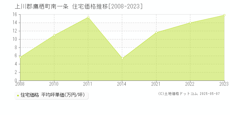 上川郡鷹栖町南一条の住宅価格推移グラフ 