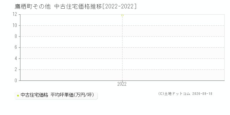 鷹栖町その他の中古住宅価格推移グラフ(坪単価)[2022-2022年]