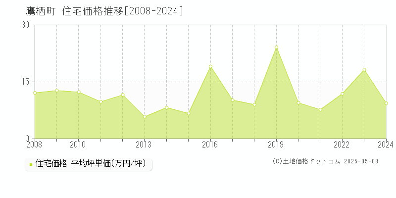 鷹栖町(北海道)の住宅価格推移グラフ(坪単価)[2008-2024年]