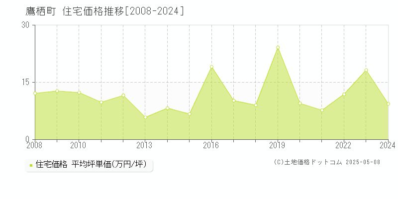 上川郡鷹栖町全域の住宅価格推移グラフ 