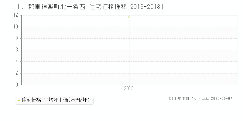 北一条西(上川郡東神楽町)の住宅価格推移グラフ(坪単価)[2013-2013年]