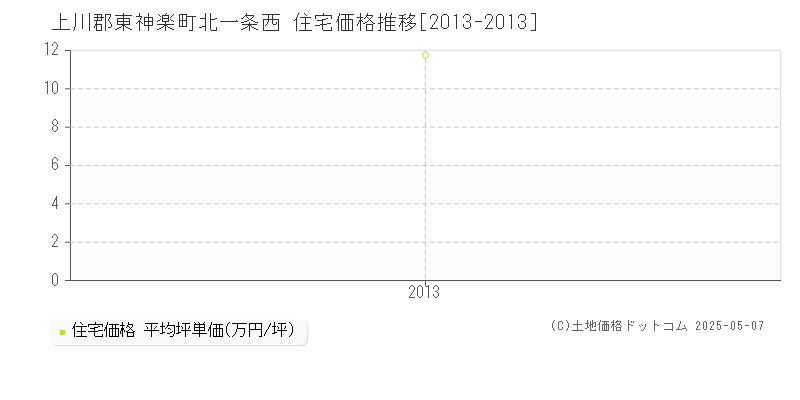 上川郡東神楽町北一条西の住宅価格推移グラフ 