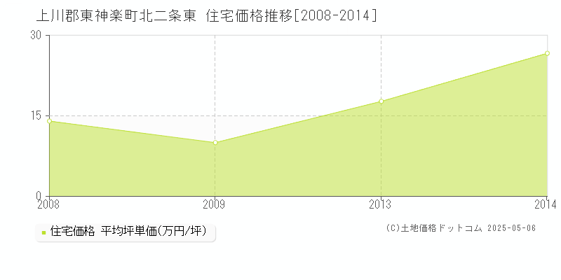 北二条東(上川郡東神楽町)の住宅価格推移グラフ(坪単価)[2008-2014年]