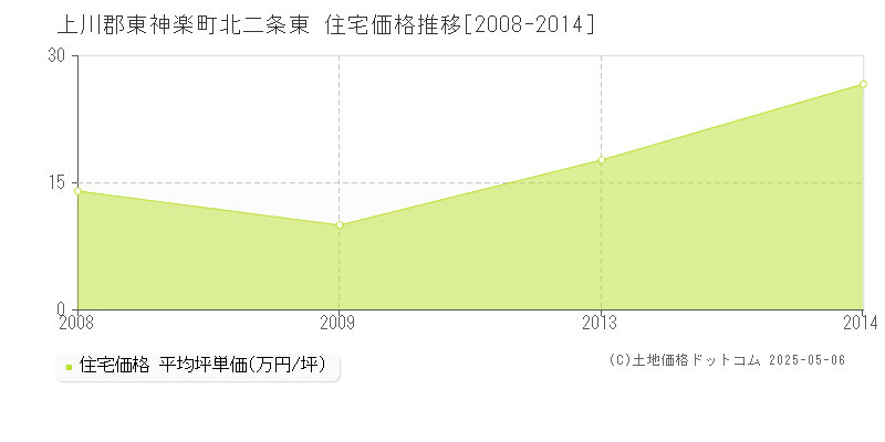 上川郡東神楽町北二条東の住宅価格推移グラフ 