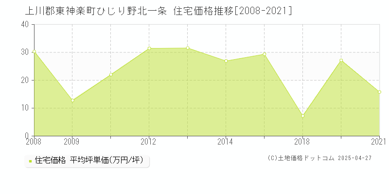 上川郡東神楽町ひじり野北一条の住宅価格推移グラフ 