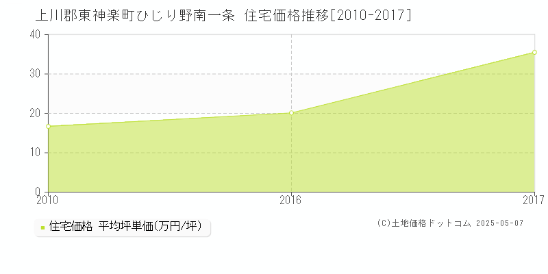 ひじり野南一条(上川郡東神楽町)の住宅価格推移グラフ(坪単価)[2010-2017年]