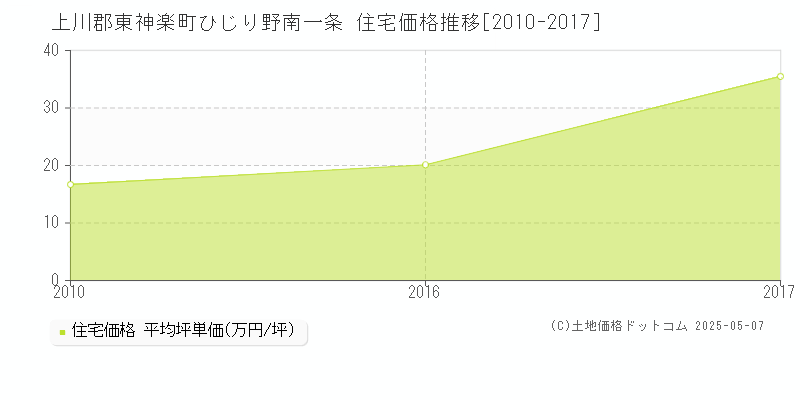 上川郡東神楽町ひじり野南一条の住宅価格推移グラフ 