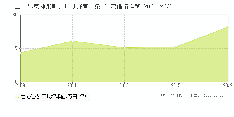 ひじり野南二条(上川郡東神楽町)の住宅価格推移グラフ(坪単価)[2009-2022年]