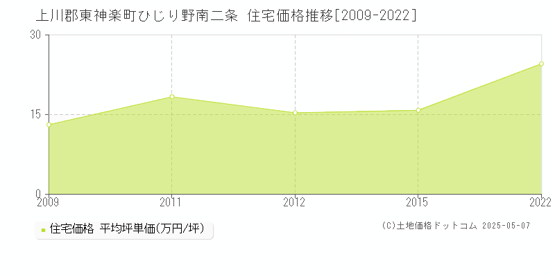 上川郡東神楽町ひじり野南二条の住宅価格推移グラフ 