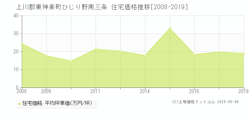 ひじり野南三条(上川郡東神楽町)の住宅価格推移グラフ(坪単価)[2008-2019年]