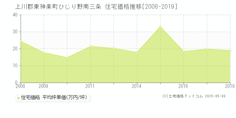 上川郡東神楽町ひじり野南三条の住宅価格推移グラフ 