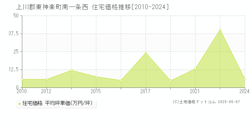 南一条西(上川郡東神楽町)の住宅価格推移グラフ(坪単価)[2010-2024年]