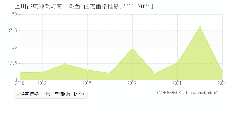 上川郡東神楽町南一条西の住宅価格推移グラフ 