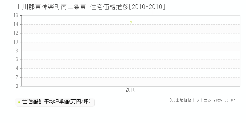南二条東(上川郡東神楽町)の住宅価格推移グラフ(坪単価)[2010-2010年]