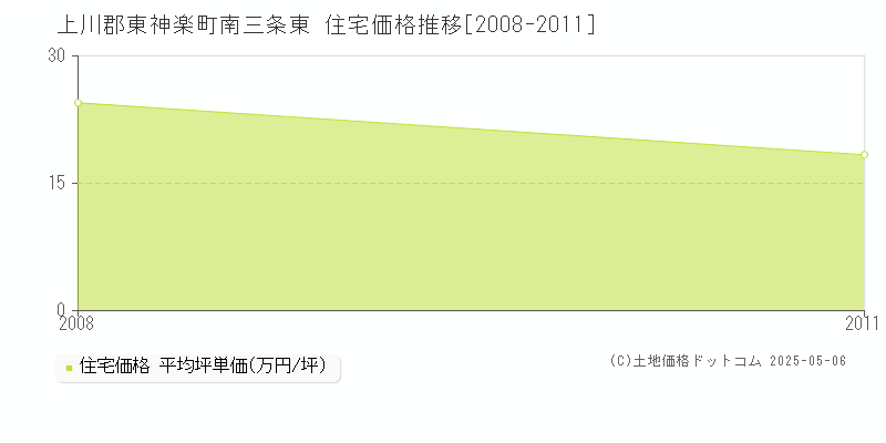 南三条東(上川郡東神楽町)の住宅価格推移グラフ(坪単価)[2008-2011年]