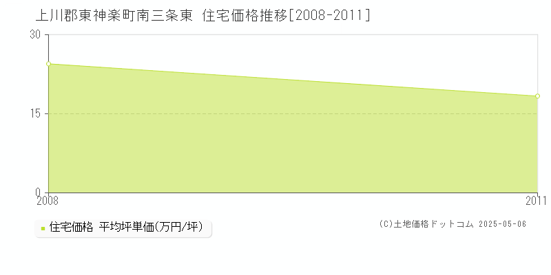 上川郡東神楽町南三条東の住宅価格推移グラフ 