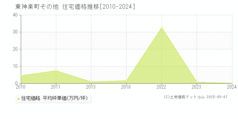 上川郡東神楽町の住宅取引価格推移グラフ 