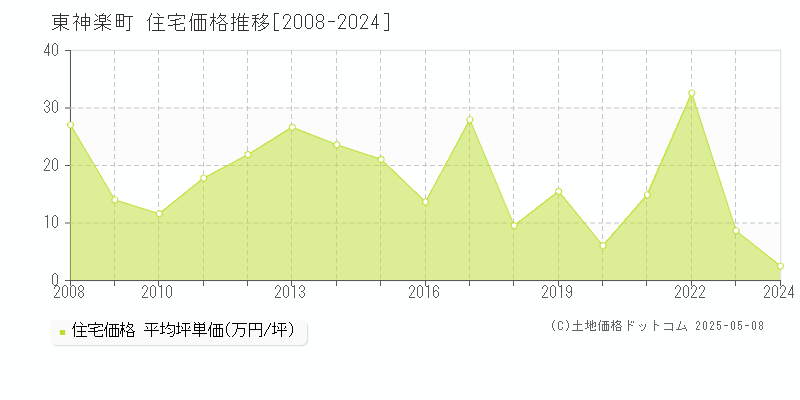 東神楽町(北海道)の住宅価格推移グラフ(坪単価)[2008-2024年]