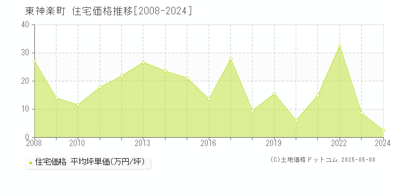 上川郡東神楽町全域の住宅価格推移グラフ 