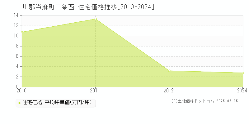 三条西(上川郡当麻町)の住宅価格推移グラフ(坪単価)[2010-2024年]