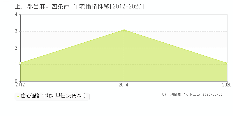 四条西(上川郡当麻町)の住宅価格推移グラフ(坪単価)[2012-2020年]