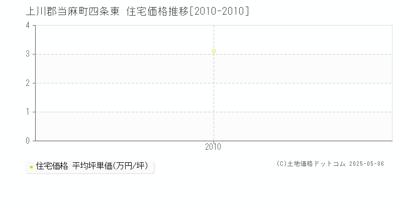 四条東(上川郡当麻町)の住宅価格推移グラフ(坪単価)[2010-2010年]