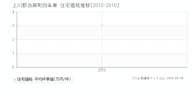 上川郡当麻町四条東の住宅価格推移グラフ 