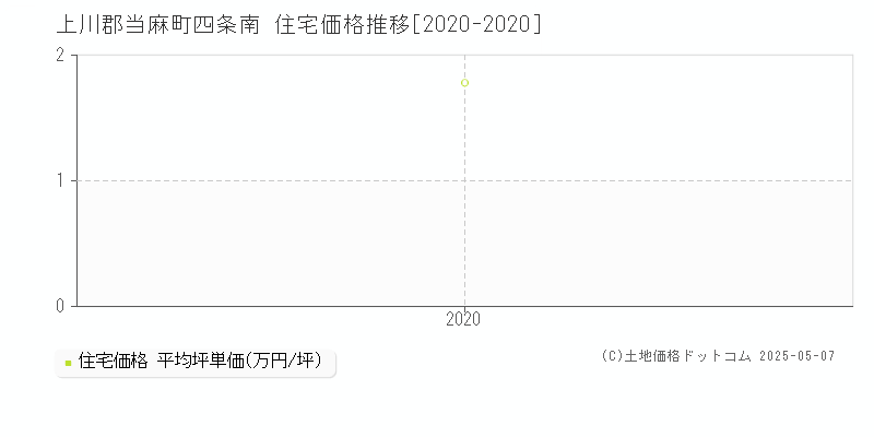 四条南(上川郡当麻町)の住宅価格推移グラフ(坪単価)[2020-2020年]