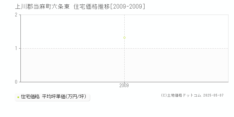 上川郡当麻町六条東の住宅価格推移グラフ 