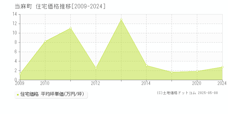 当麻町(北海道)の住宅価格推移グラフ(坪単価)[2009-2024年]