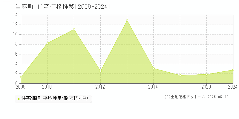 上川郡当麻町の住宅価格推移グラフ 