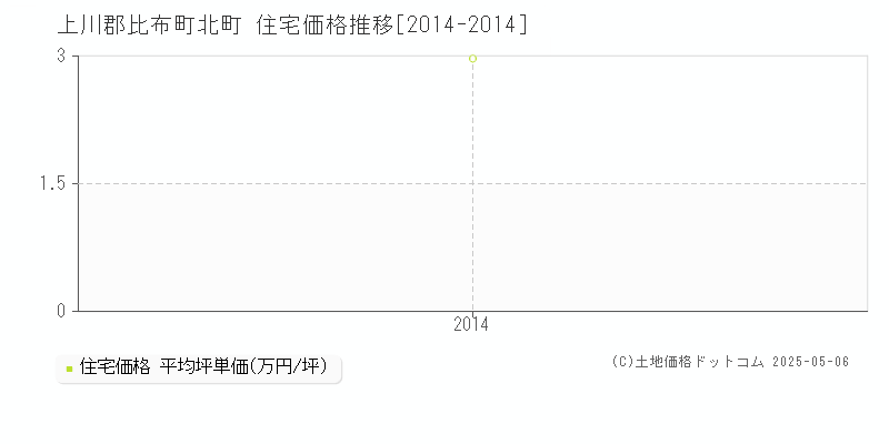 北町(上川郡比布町)の住宅価格推移グラフ(坪単価)[2014-2014年]