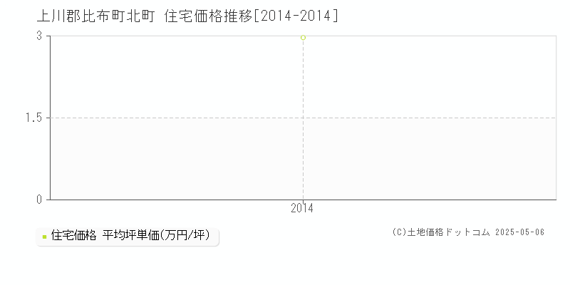 上川郡比布町北町の住宅価格推移グラフ 