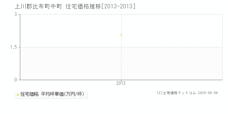中町(上川郡比布町)の住宅価格推移グラフ(坪単価)[2013-2013年]