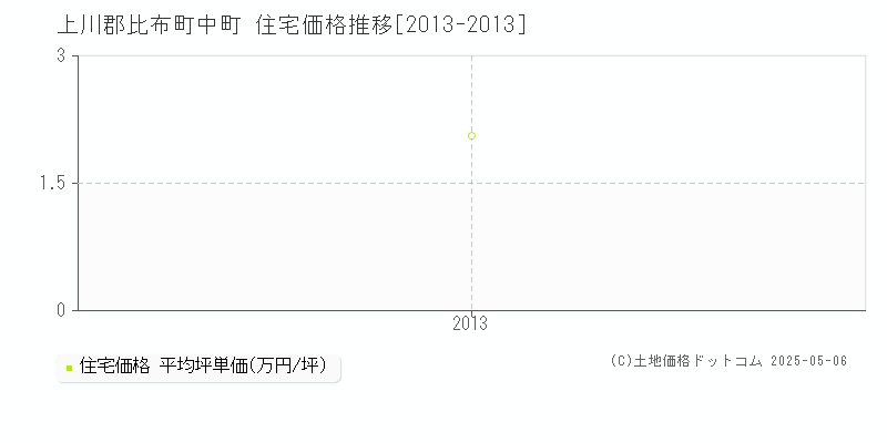 上川郡比布町中町の住宅価格推移グラフ 