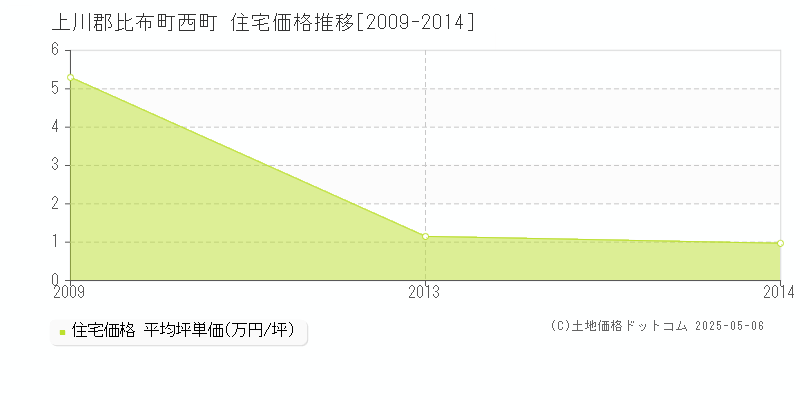 上川郡比布町西町の住宅価格推移グラフ 