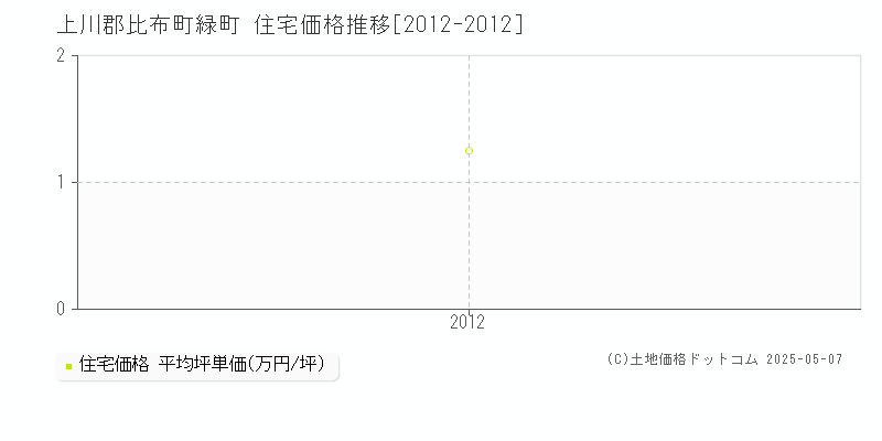 上川郡比布町緑町の住宅価格推移グラフ 