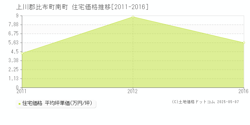 南町(上川郡比布町)の住宅価格推移グラフ(坪単価)[2011-2016年]