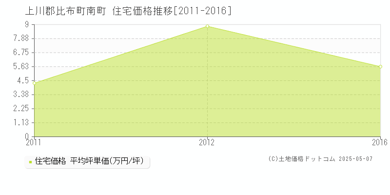 上川郡比布町南町の住宅価格推移グラフ 