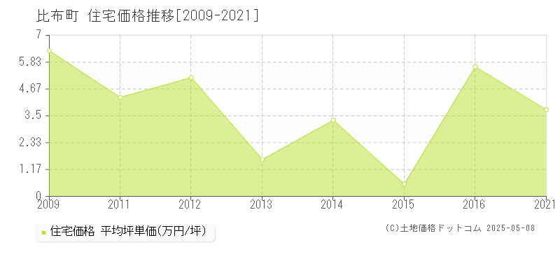 比布町(北海道)の住宅価格推移グラフ(坪単価)[2009-2021年]