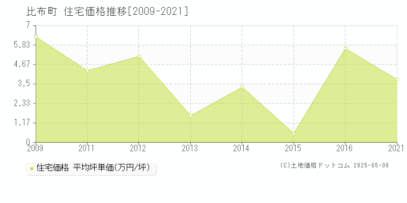 上川郡比布町の住宅価格推移グラフ 