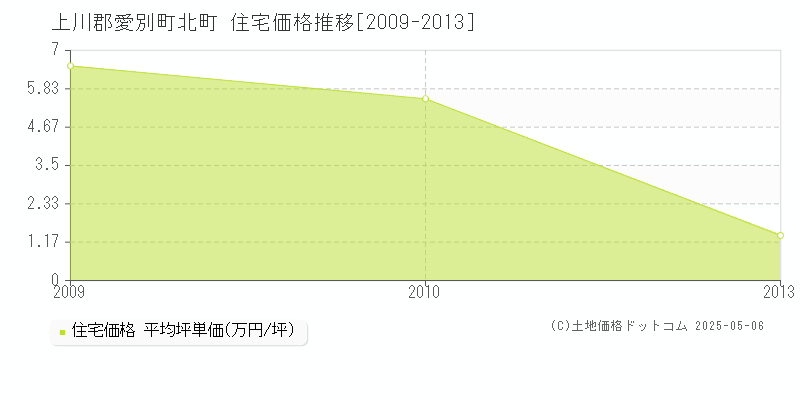 上川郡愛別町北町の住宅価格推移グラフ 