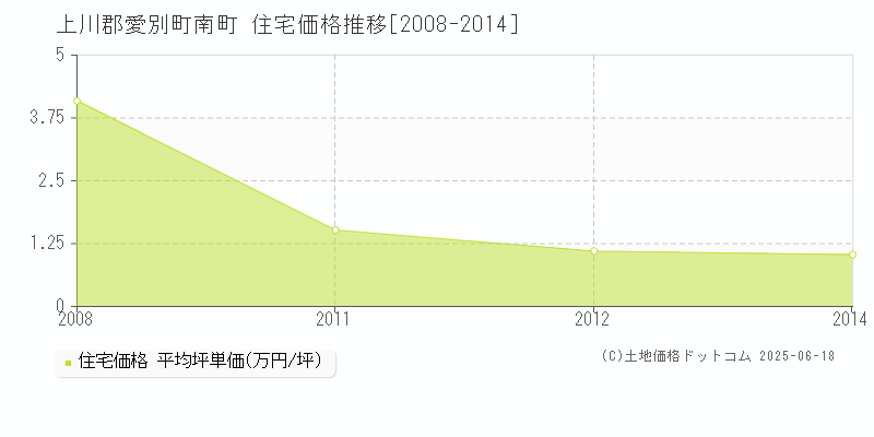 南町(上川郡愛別町)の住宅価格推移グラフ(坪単価)[2008-2014年]