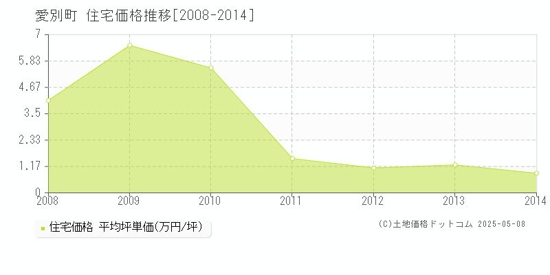 愛別町(北海道)の住宅価格推移グラフ(坪単価)[2008-2014年]