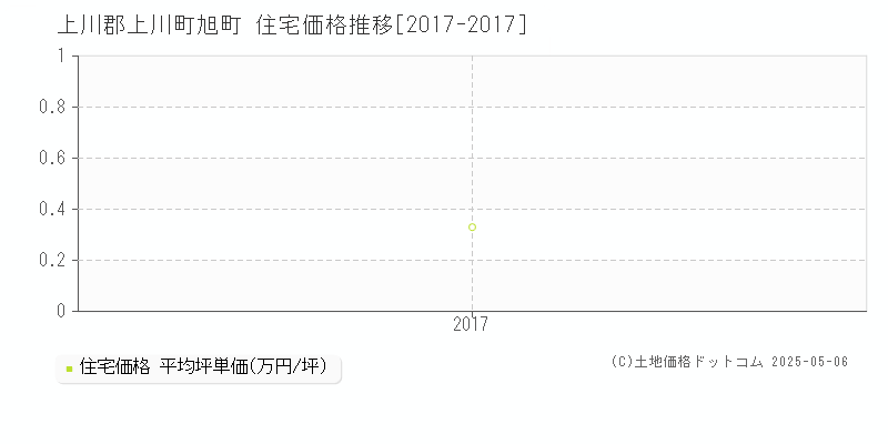 旭町(上川郡上川町)の住宅価格推移グラフ(坪単価)[2017-2017年]