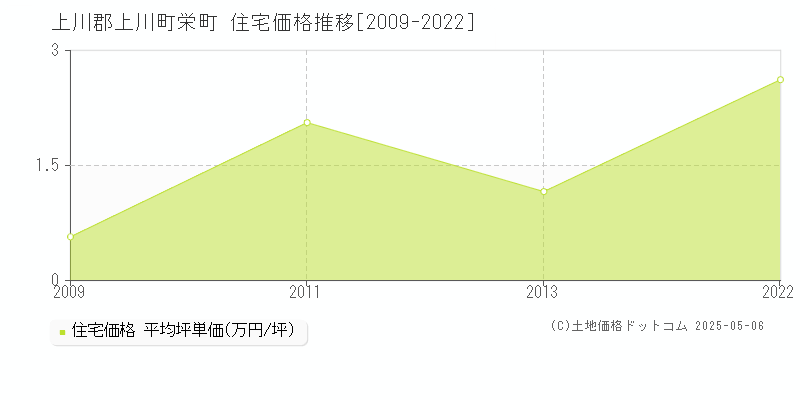 栄町(上川郡上川町)の住宅価格推移グラフ(坪単価)[2009-2022年]