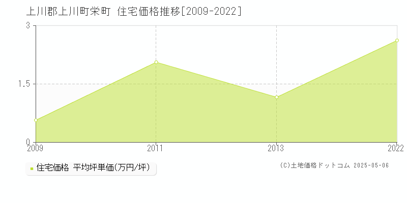 上川郡上川町栄町の住宅価格推移グラフ 