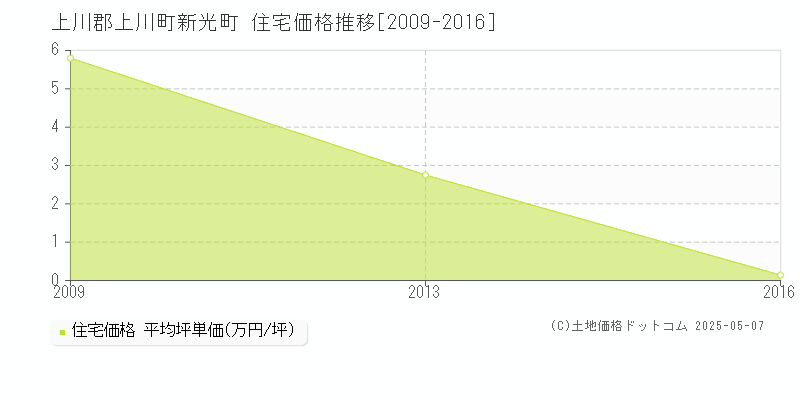 新光町(上川郡上川町)の住宅価格推移グラフ(坪単価)[2009-2016年]
